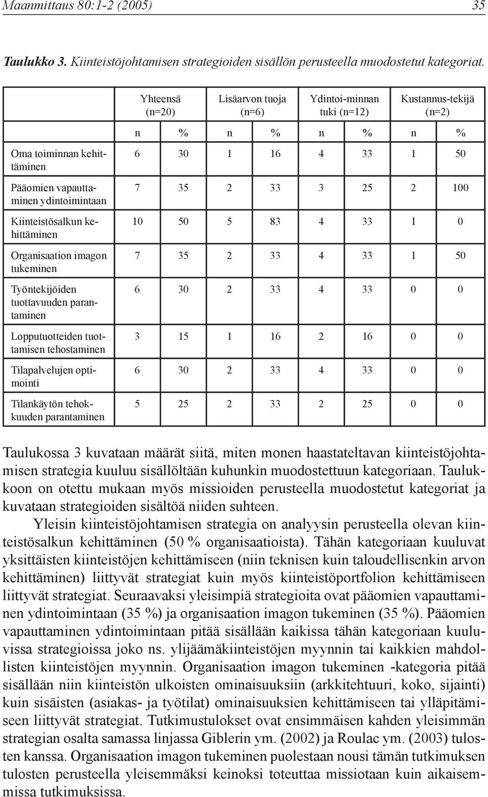 tehostaminen Tilapalvelujen optimointi Tilankäytön tehokkuuden parantaminen Yhteensä (n=20) Lisäarvon tuoja (n=6) Ydintoi-minnan tuki (n=12) Kustannus-tekijä (n=2) n % n % n % n % 6 30 1 16 4 33 1 50