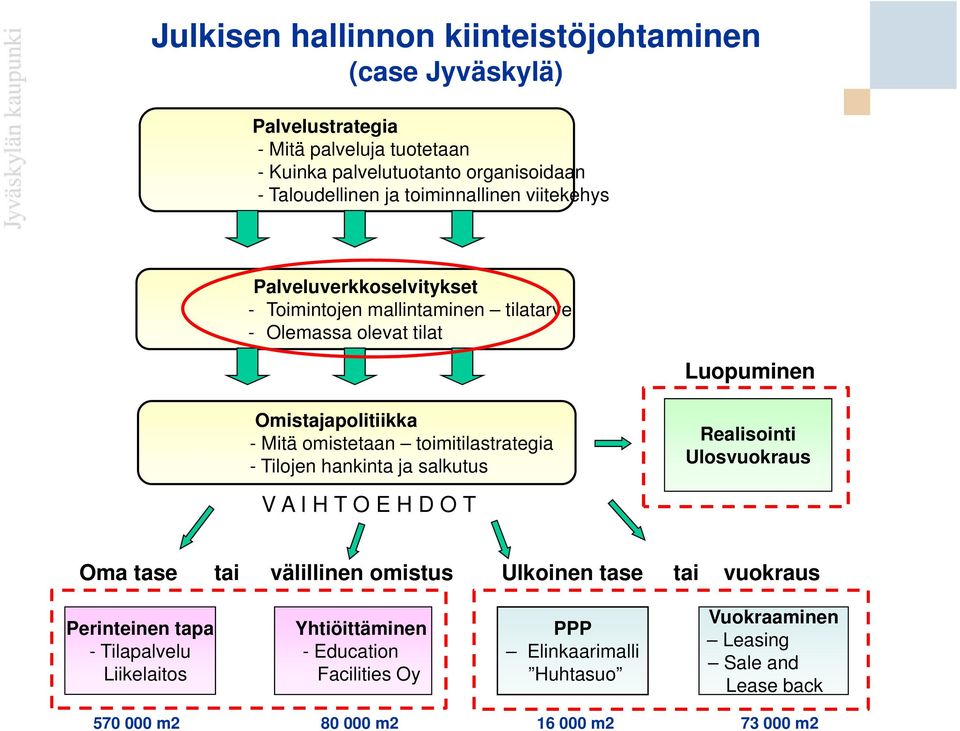 toimitilastrategia - Tilojen hankinta ja salkutus Realisointi Ulosvuokraus V A I H T O E H D O T Oma tase tai välillinen omistus Ulkoinen tase tai vuokraus Perinteinen