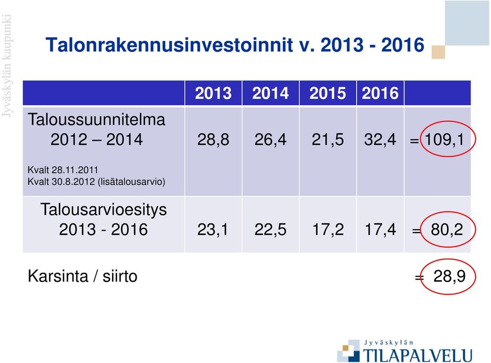 28,8 26,4 21,5 32,4 = 109,1 Kvalt 28.11.2011 Kvalt 30.8.2012