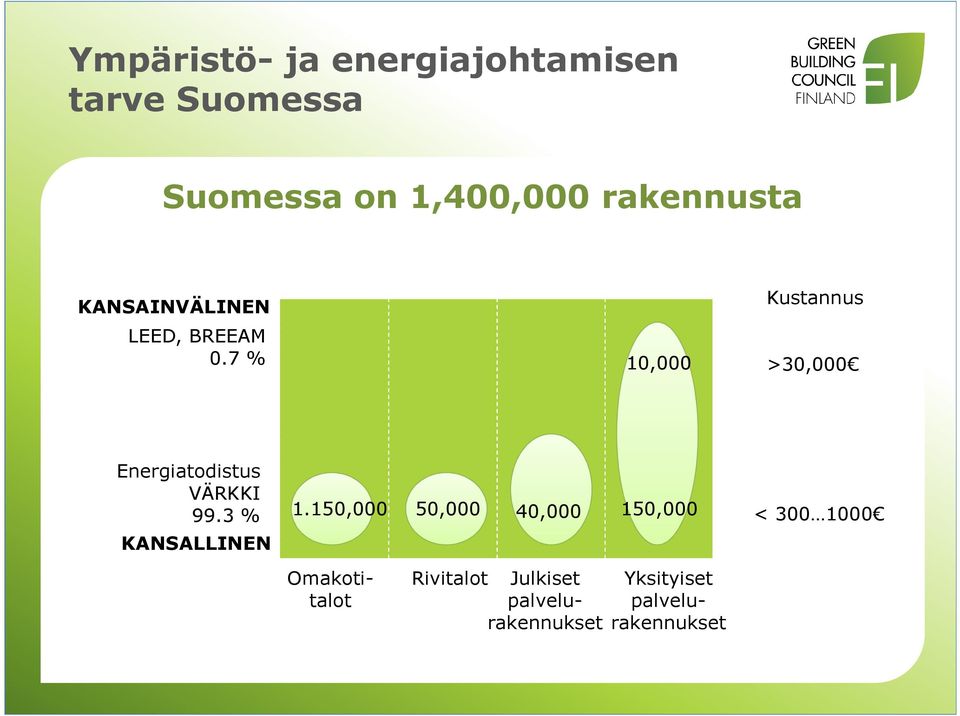 7 % 10,000 >30,000 Energiatodistus VÄRKKI 99.3 % 1.