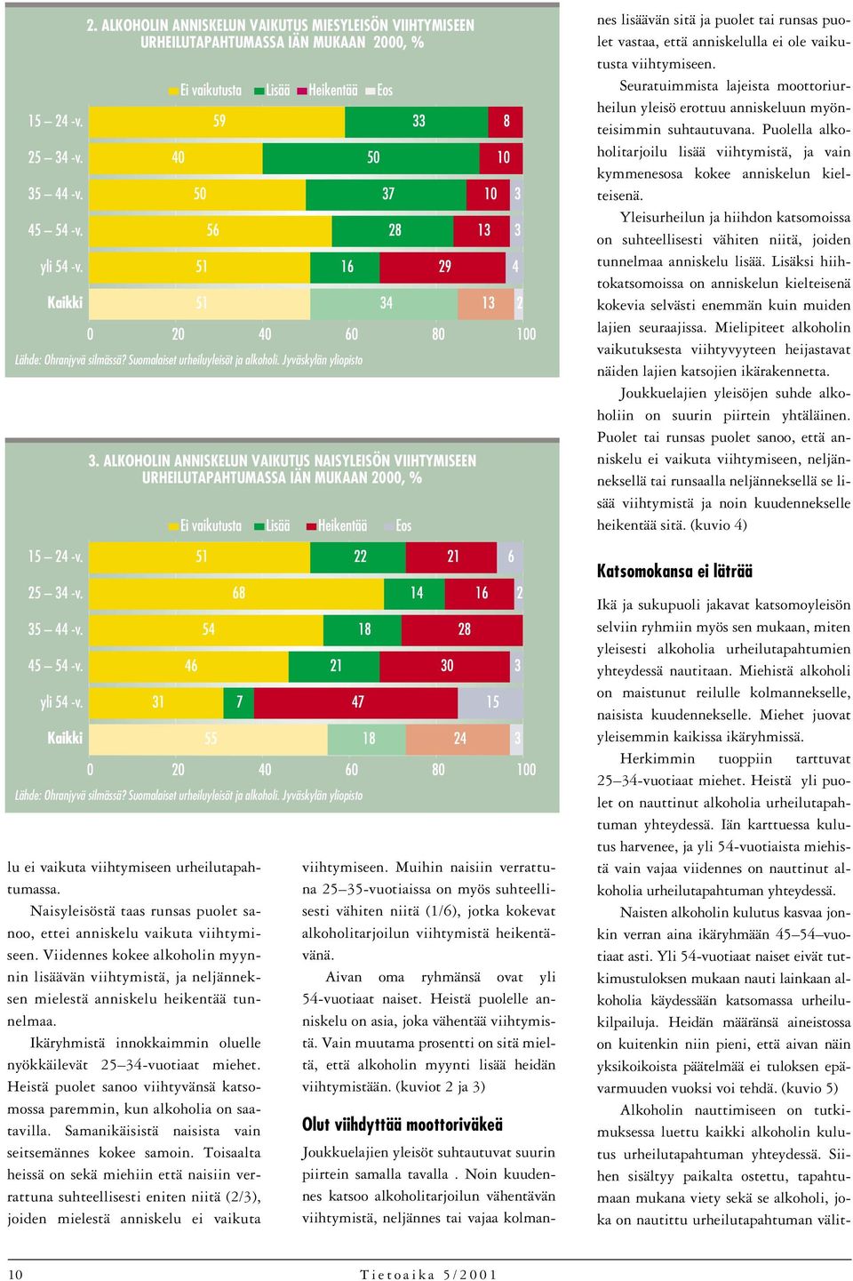 Noin kuudennes katsoo alkoholitarjoilun vähentävän viihtymistä,neljännes tai vajaa kolmannes lisäävän sitä ja puolet tai runsas puolet vastaa,että anniskelulla ei ole vaikutusta viihtymiseen.