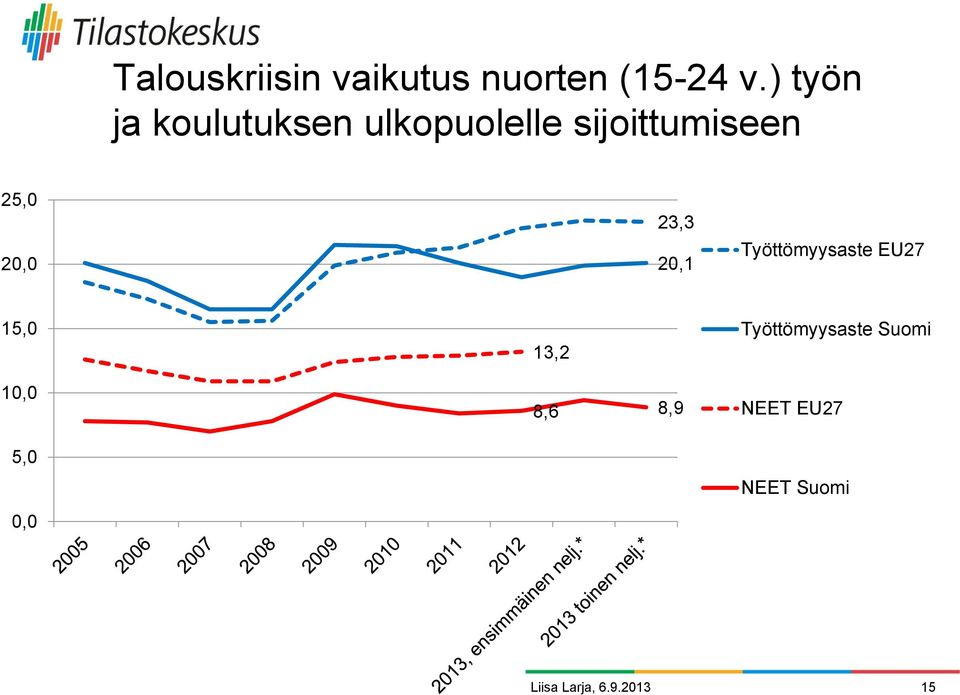 25,0 20,0 23,3 20,1 Työttömyysaste EU27 15,0 10,0