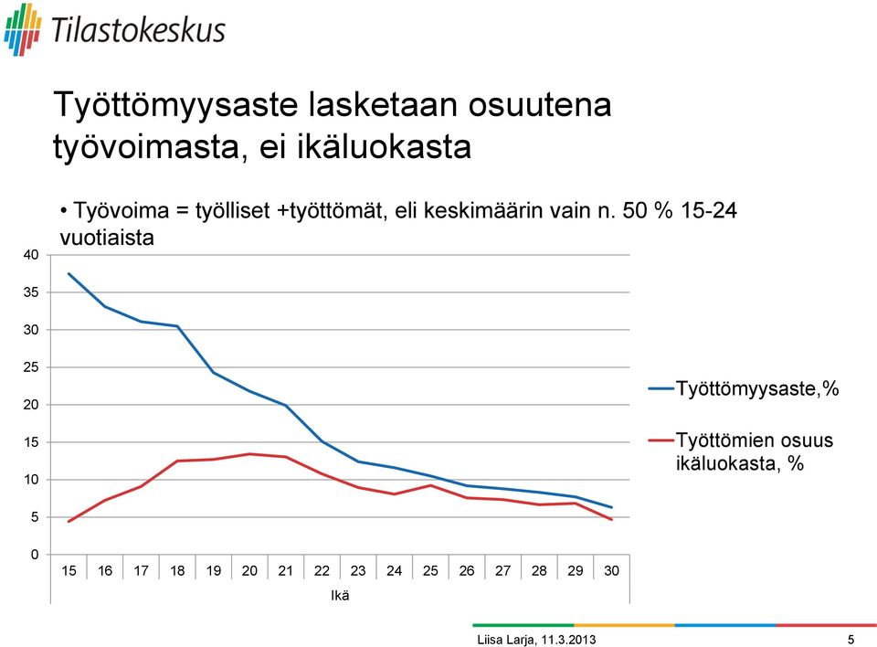 50 % 15-24 vuotiaista 35 30 25 20 15 10 Työttömyysaste,% Työttömien