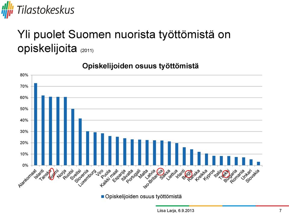 osuus työttömistä 70% 60% 50% 40% 30% 20%