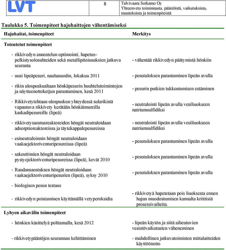 seuranta - vähentää rikkivedyn päätymistä hönkiin uusi lipeäpesuri, nauhasuodin, lokakuu 2011 - pesutuloksen parantaminen lipeän avulla rikin ulospuskualtaan hönkäpesurin huuhtelutoimintojen ja