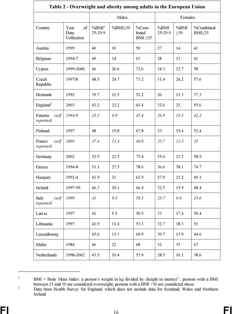 6 Denmark 1992 39.7 12.5 52.2 26 11.3 37.3 England 2 2003 43.2 22.2 65.4 32.6 23. 55.6 Estonia (self reported) 1994-8 35.5 9.9 45.4 26.9 15.3 42.2 Finland 1997 48 19.8 67.8 33 19.4 52.