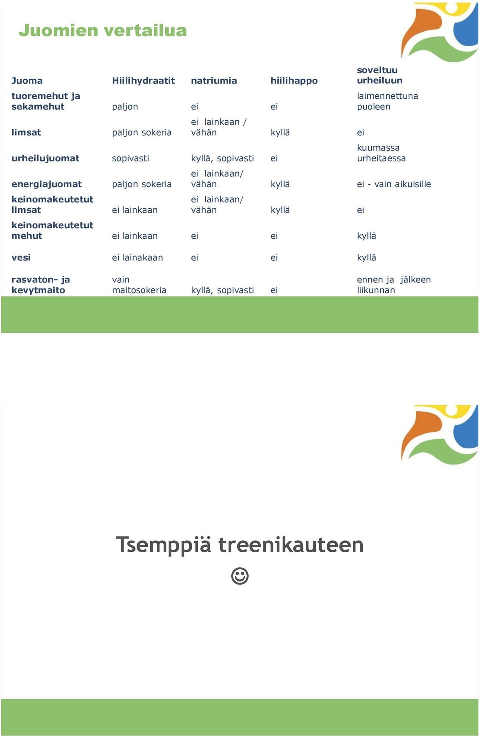 puoleen kuumassa urheitaessa ei lainkaan/ vähän kyllä ei - vain aikuisille ei lainkaan/ vähän kyllä ei keinomakeutetut mehut ei lainkaan ei ei