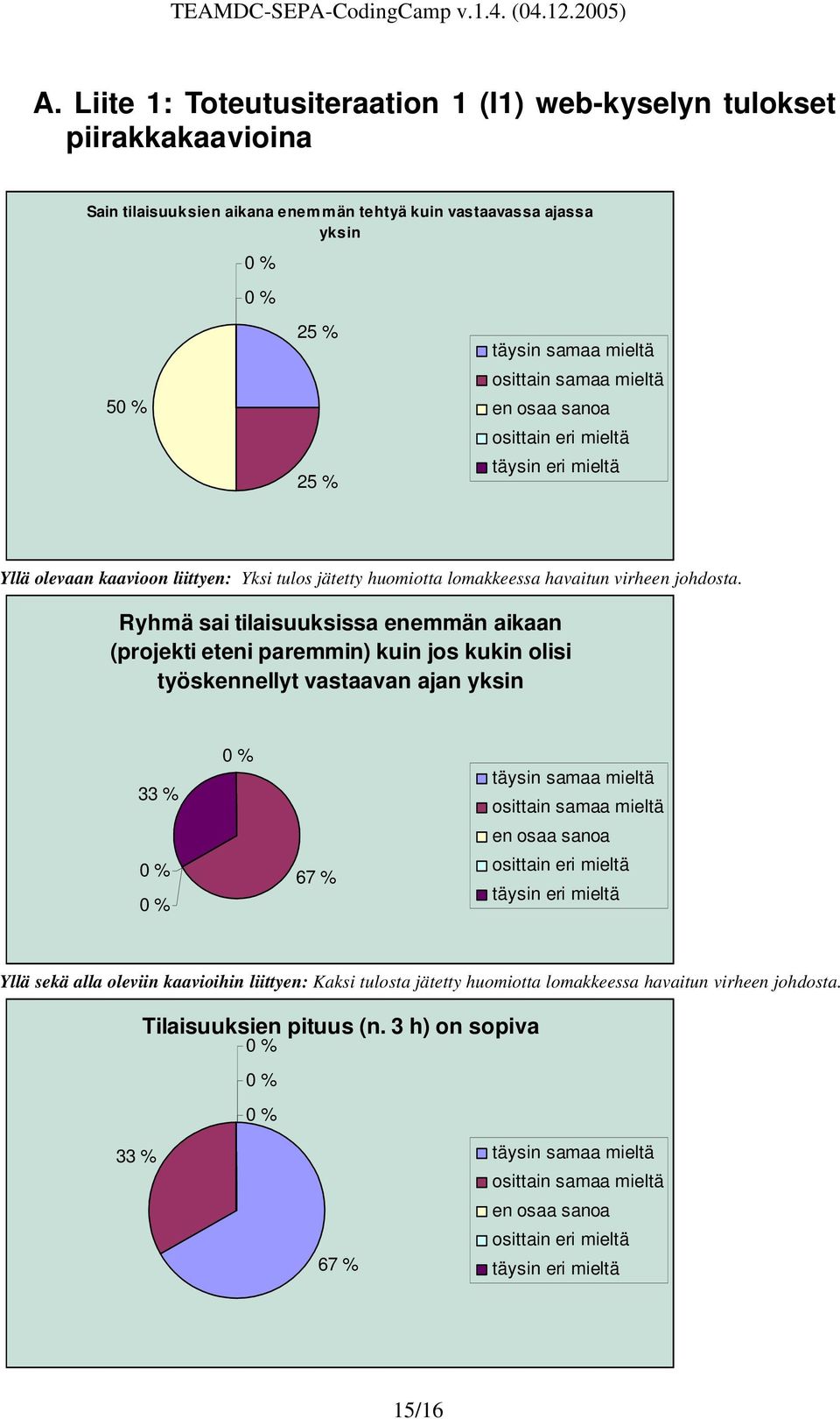 Ryhmä sai tilaisuuksissa enemmän aikaan (projekti eteni paremmin) kuin jos kukin olisi työskennellyt vastaavan ajan yksin 33 % 67 % täysin samaa mieltä osittain samaa mieltä en osaa sanoa osittain