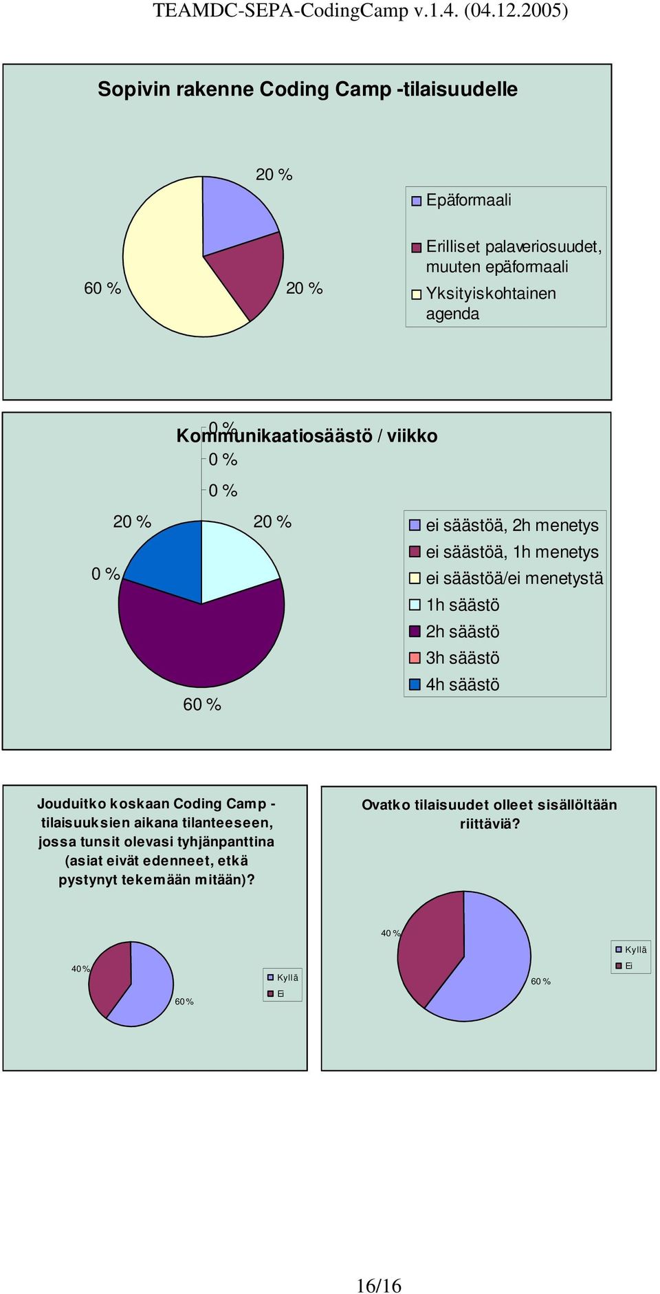 säästö 3h säästö 4h säästö Jouduitko koskaan Coding Camp - tilaisuuksien aikana tilanteeseen, jossa tunsit olevasi