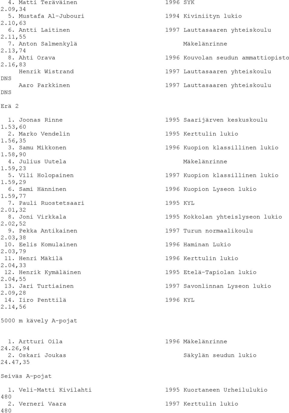 Joonas Rinne 1995 Saarijärven keskuskoulu 1.53,60 2. Marko Vendelin 1995 Kerttulin lukio 1.56,35 3. Samu Mikkonen 1996 Kuopion klassillinen lukio 1.58,90 4. Julius Uutela Mäkelänrinne 1.59,23 5.