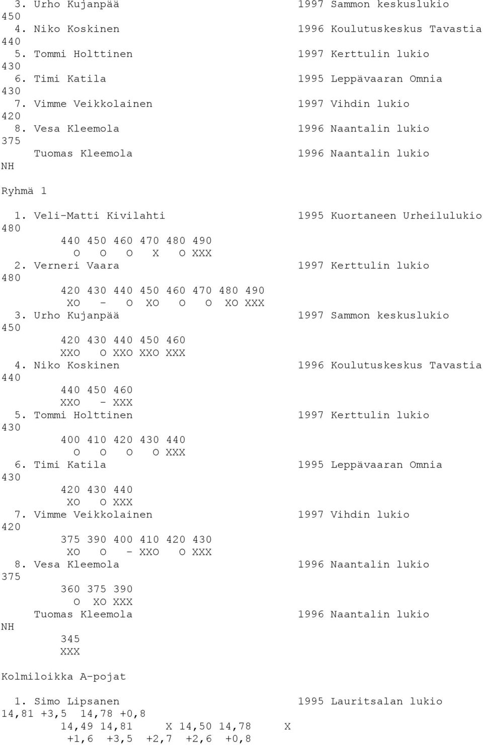 Veli-Matti Kivilahti 1995 Kuortaneen Urheilulukio 480 440 450 460 470 480 490 O O O X O XXX 2. Verneri Vaara 1997 Kerttulin lukio 480 420 430 440 450 460 470 480 490 XO - O XO O O XO XXX 3.