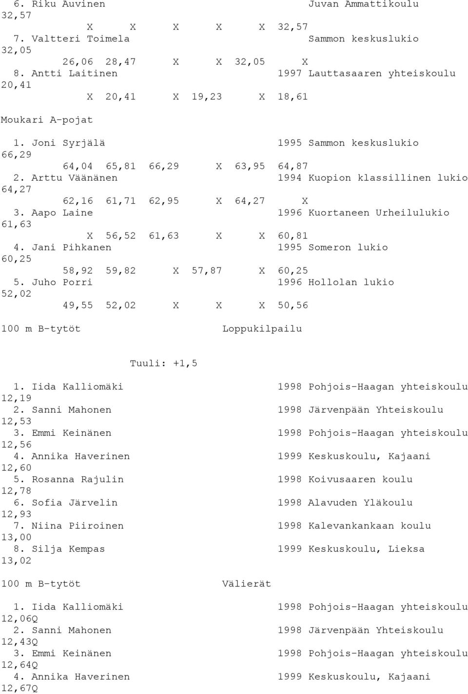 Arttu Väänänen 1994 Kuopion klassillinen lukio 64,27 62,16 61,71 62,95 X 64,27 X 3. Aapo Laine 1996 Kuortaneen Urheilulukio 61,63 X 56,52 61,63 X X 60,81 4.