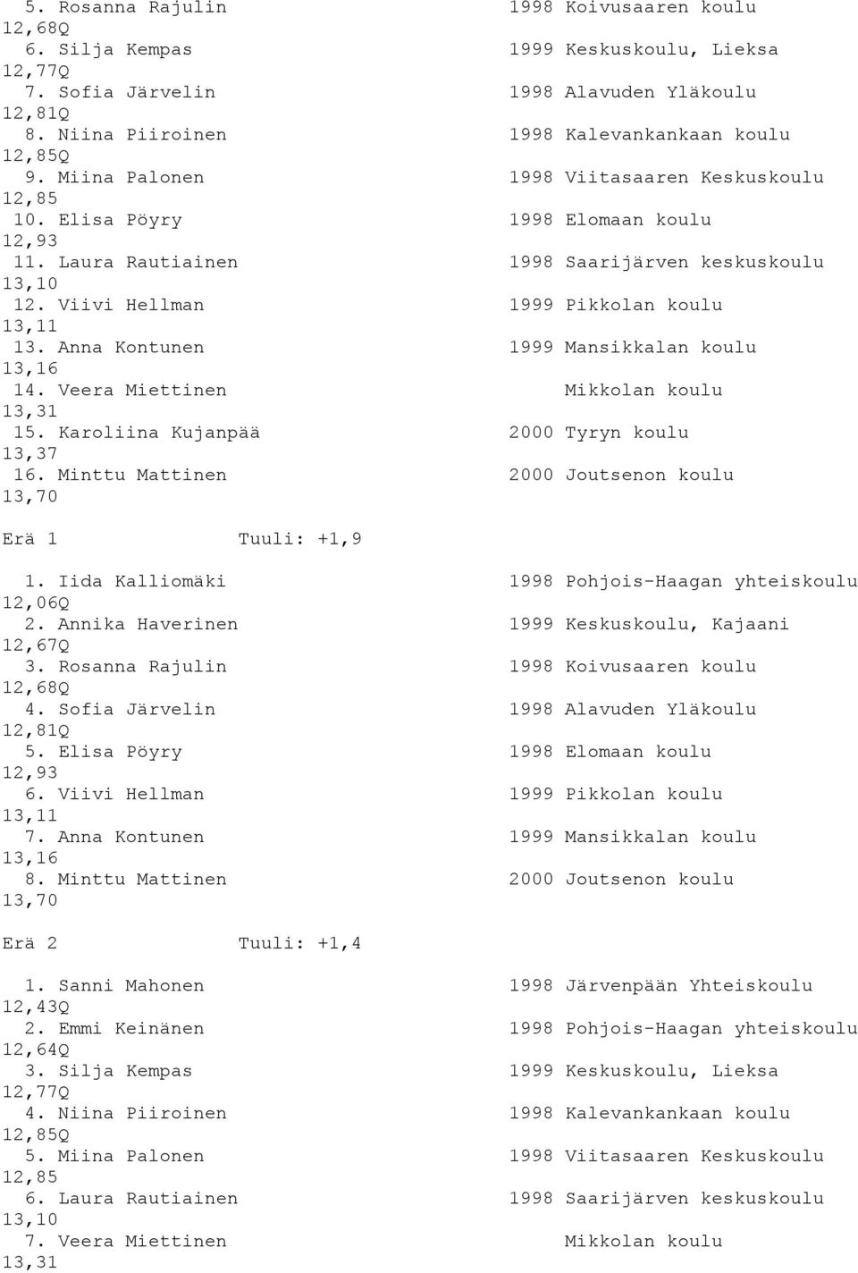 Anna Kontunen 1999 Mansikkalan koulu 13,16 14. Veera Miettinen Mikkolan koulu 13,31 15. Karoliina Kujanpää 2000 Tyryn koulu 13,37 16. Minttu Mattinen 2000 Joutsenon koulu 13,70 Erä 1 Tuuli: +1,9 1.