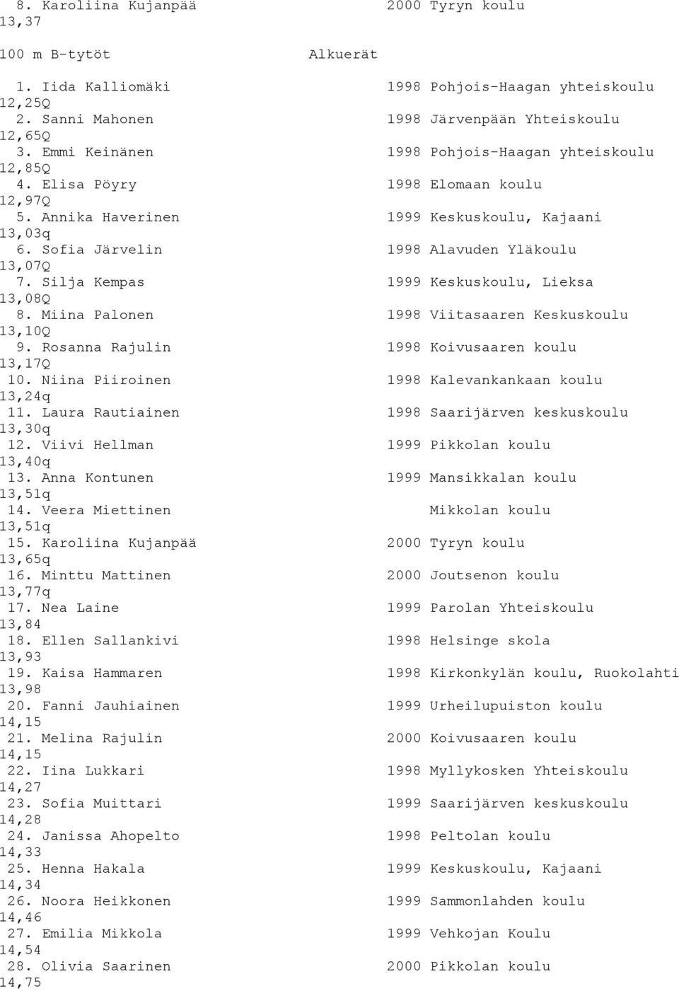 Silja Kempas 1999 Keskuskoulu, Lieksa 13,08Q 8. Miina Palonen 1998 Viitasaaren Keskuskoulu 13,10Q 9. Rosanna Rajulin 1998 Koivusaaren koulu 13,17Q 10.