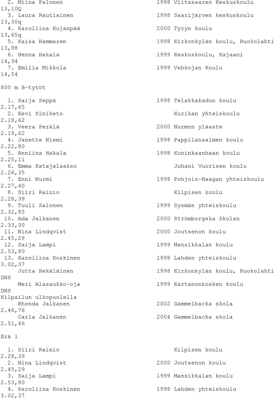 Saija Seppä 1998 Telakkakadun koulu 2.17,65 2. Eevi Siniketo Kurikan yhteiskoulu 2.18,62 3. Veera Perälä 2000 Nurmon yläaste 2.19,62 4. Janette Niemi 1998 Pappilansalmen koulu 2.22,80 5.