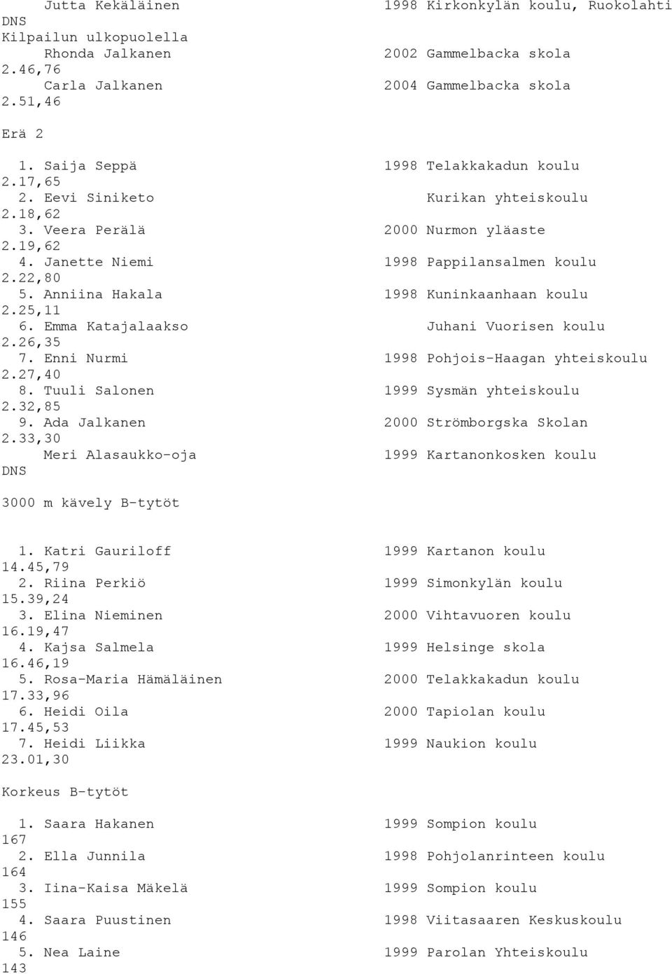 Anniina Hakala 1998 Kuninkaanhaan koulu 2.25,11 6. Emma Katajalaakso Juhani Vuorisen koulu 2.26,35 7. Enni Nurmi 1998 Pohjois-Haagan yhteiskoulu 2.27,40 8. Tuuli Salonen 1999 Sysmän yhteiskoulu 2.