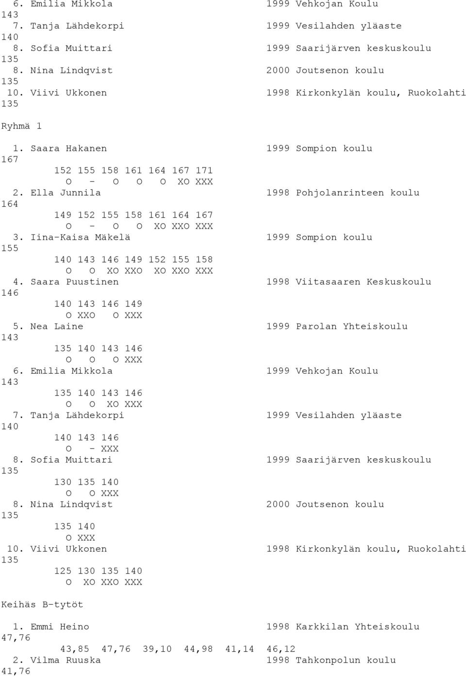 Ella Junnila 1998 Pohjolanrinteen koulu 164 149 152 155 158 161 164 167 O - O O XO XXO XXX 3. Iina-Kaisa Mäkelä 1999 Sompion koulu 155 140 143 146 149 152 155 158 O O XO XXO XO XXO XXX 4.