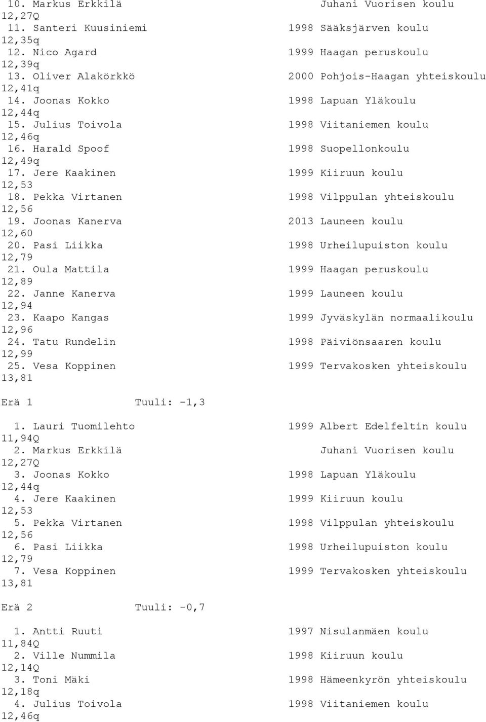 Jere Kaakinen 1999 Kiiruun koulu 12,53 18. Pekka Virtanen 1998 Vilppulan yhteiskoulu 12,56 19. Joonas Kanerva 2013 Launeen koulu 12,60 20. Pasi Liikka 1998 Urheilupuiston koulu 12,79 21.