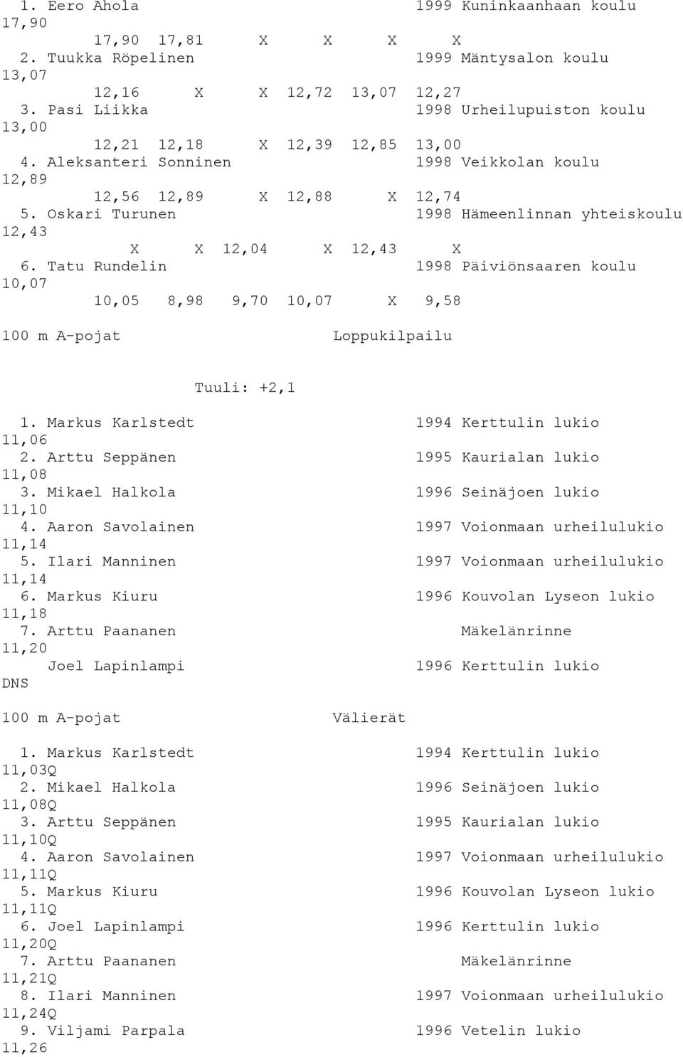 Oskari Turunen 1998 Hämeenlinnan yhteiskoulu 12,43 X X 12,04 X 12,43 X 6. Tatu Rundelin 1998 Päiviönsaaren koulu 10,07 10,05 8,98 9,70 10,07 X 9,58 100 m A-pojat Loppukilpailu Tuuli: +2,1 1.