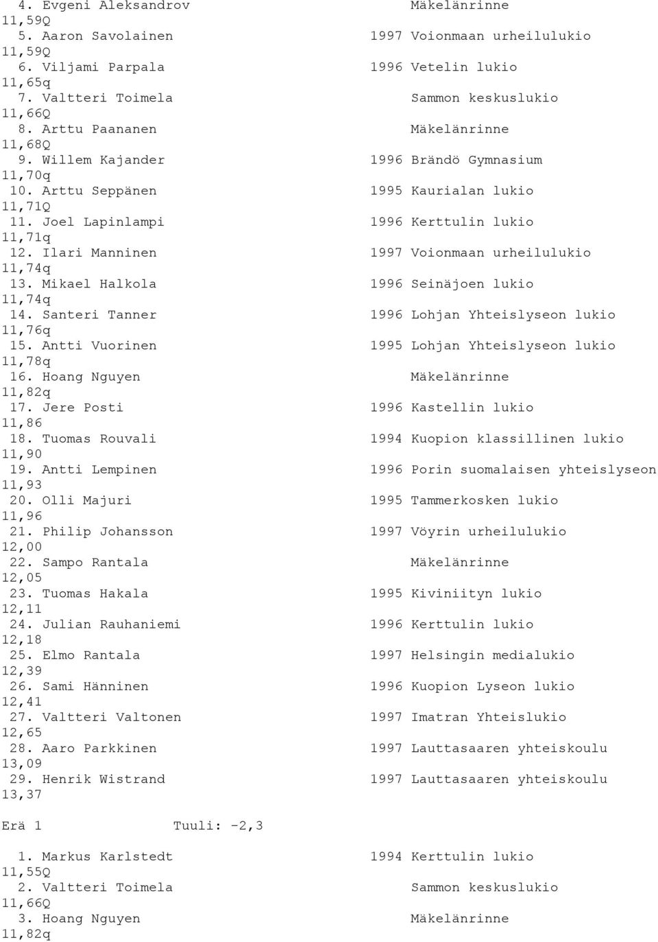 Ilari Manninen 1997 Voionmaan urheilulukio 11,74q 13. Mikael Halkola 1996 Seinäjoen lukio 11,74q 14. Santeri Tanner 1996 Lohjan Yhteislyseon lukio 11,76q 15.