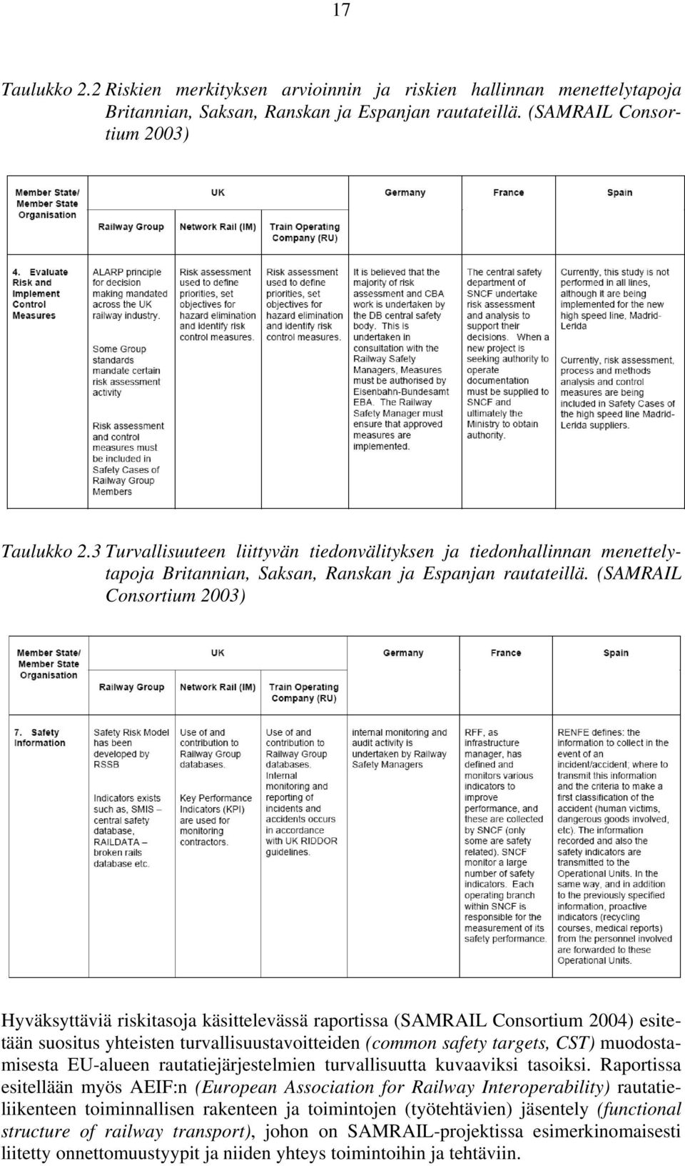 (SAMRAIL Consortium 2003) Hyväksyttäviä riskitasoja käsittelevässä raportissa (SAMRAIL Consortium 2004) esitetään suositus yhteisten turvallisuustavoitteiden (common safety targets, CST)