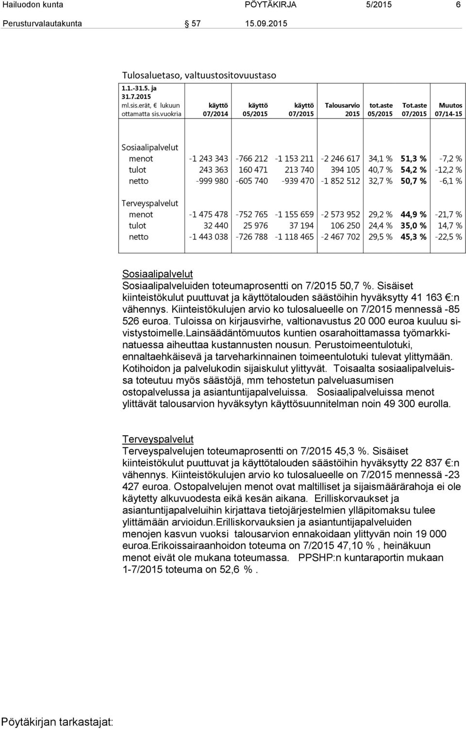 aste 07/2015 Muutos 07/14-15 Sosiaalipalvelut menot -1 243 343-766 212-1 153 211-2 246 617 34,1 % 51,3 % -7,2 % tulot 243 363 160 471 213 740 394 105 40,7 % 54,2 % -12,2 % netto -999 980-605 740-939