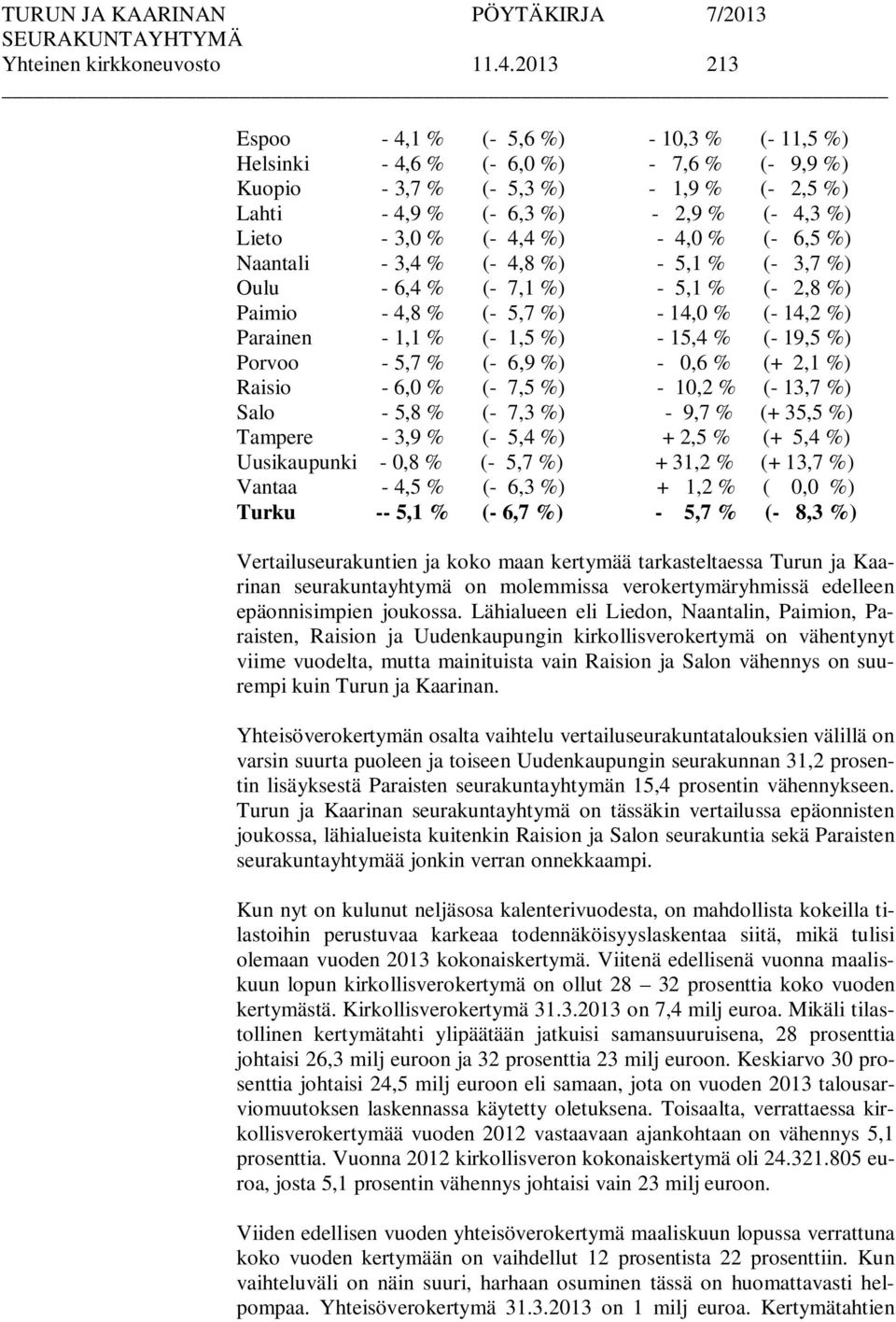 4,4 %) - 4,0 % (- 6,5 %) Naantali - 3,4 % (- 4,8 %) - 5,1 % (- 3,7 %) Oulu - 6,4 % (- 7,1 %) - 5,1 % (- 2,8 %) Paimio - 4,8 % (- 5,7 %) - 14,0 % (- 14,2 %) Parainen - 1,1 % (- 1,5 %) - 15,4 % (- 19,5
