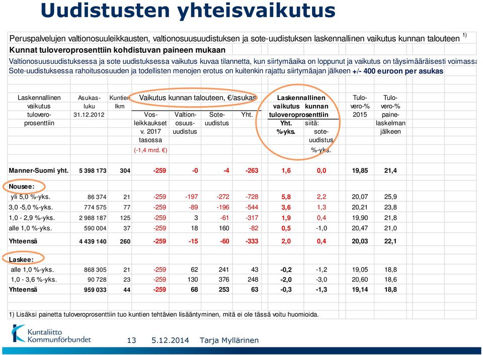 Sote-uudistuksessa rahoitusosuuden ja todellisten menojen erotus on kuitenkin rajattu siirtymäajan jälkeen +/- 400 euroon per asukas Laskennallinen Asukas- Kuntien Vaikutus kunnan talouteen, /asukas