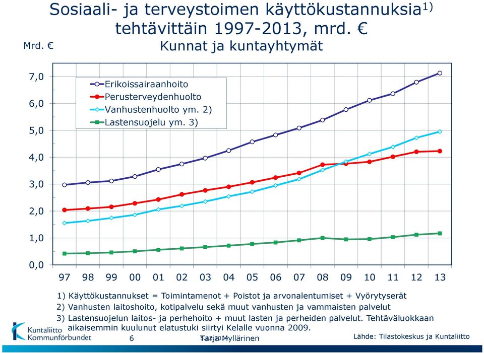 3) 4,0 3,0 2,0 1,0 0,0 97 98 99 00 01 02 03 04 05 06 07 08 09 10 11 12 13 1) Käyttökustannukset = Toimintamenot + Poistot ja arvonalentumiset + Vyörytyserät