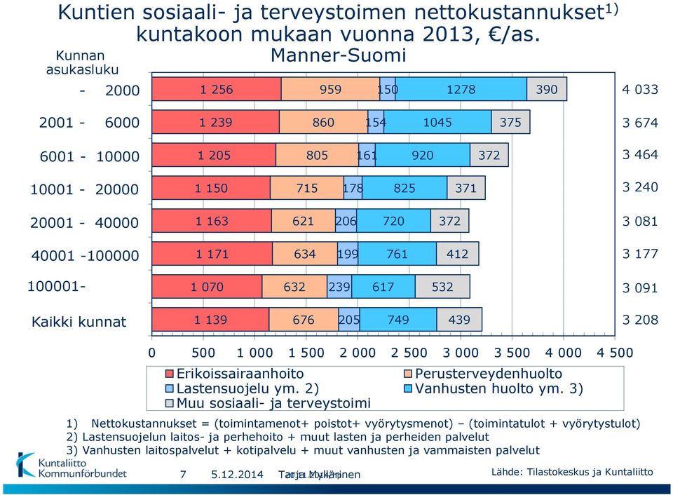 163 621 206 720 372 3 081 40001-100000 1 171 634 199 761 412 3 177 100001-1 070 632 239 617 532 3 091 Kaikki kunnat 1 139 676 205 749 439 3 208 0 500 1 000 1 500 2 000 2 500 3 000 3 500 4 000 4 500