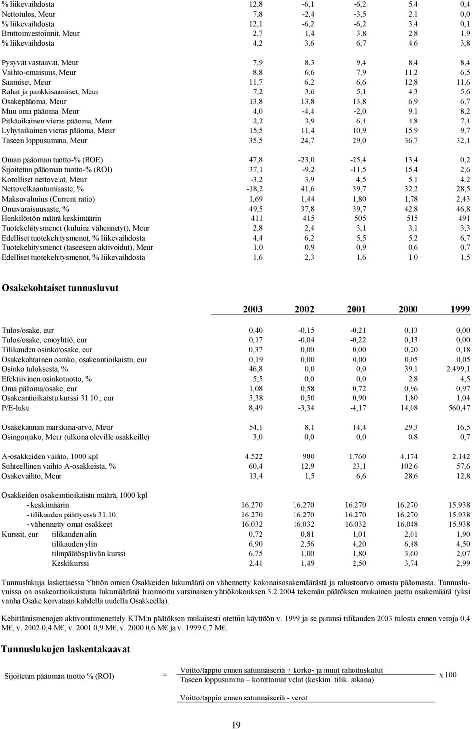 13,8 13,8 6,9 6,7 Muu oma pääoma, Meur 4,0-4,4-2,0 9,1 8,2 Pitkäaikainen vieras pääoma, Meur 2,2 3,9 6,4 4,8 7,4 Lyhytaikainen vieras pääoma, Meur 15,5 11,4 10,9 15,9 9,7 Taseen loppusumma, Meur 35,5