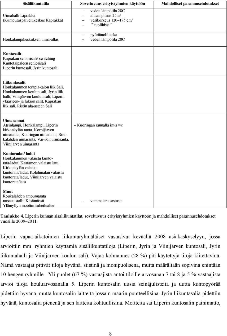 Liikuntasalit Honkalammen terapia-talon liik.sali, Honkalammen koulun sali, Jyrin liik. halli, Viinijärven koulun sali, Liperin yläasteen- ja lukion salit, Kaprakan liik.