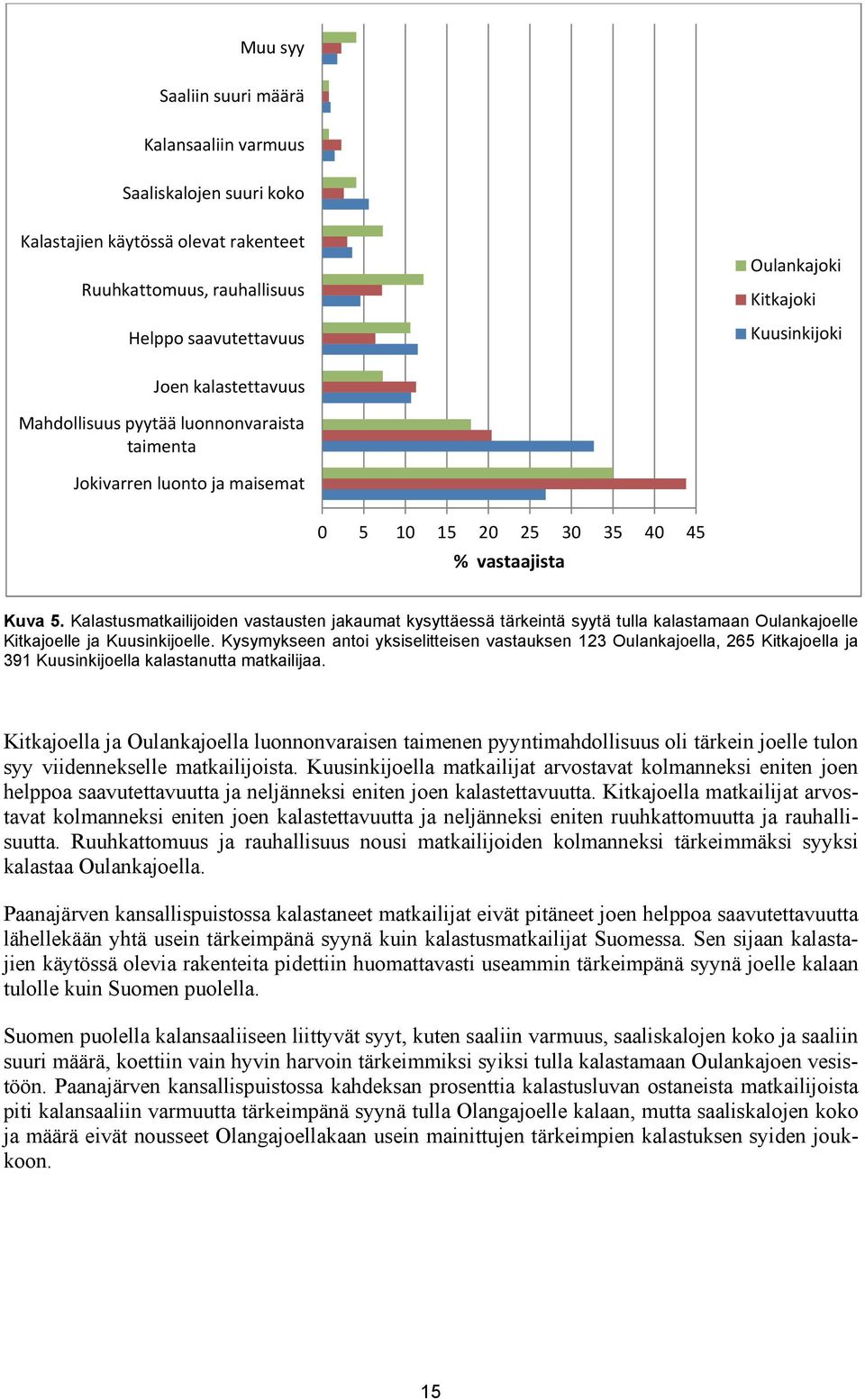 Kalastusmatkailijoiden vastausten jakaumat kysyttäessä tärkeintä syytä tulla kalastamaan Oulankajoelle Kitkajoelle ja Kuusinkijoelle.