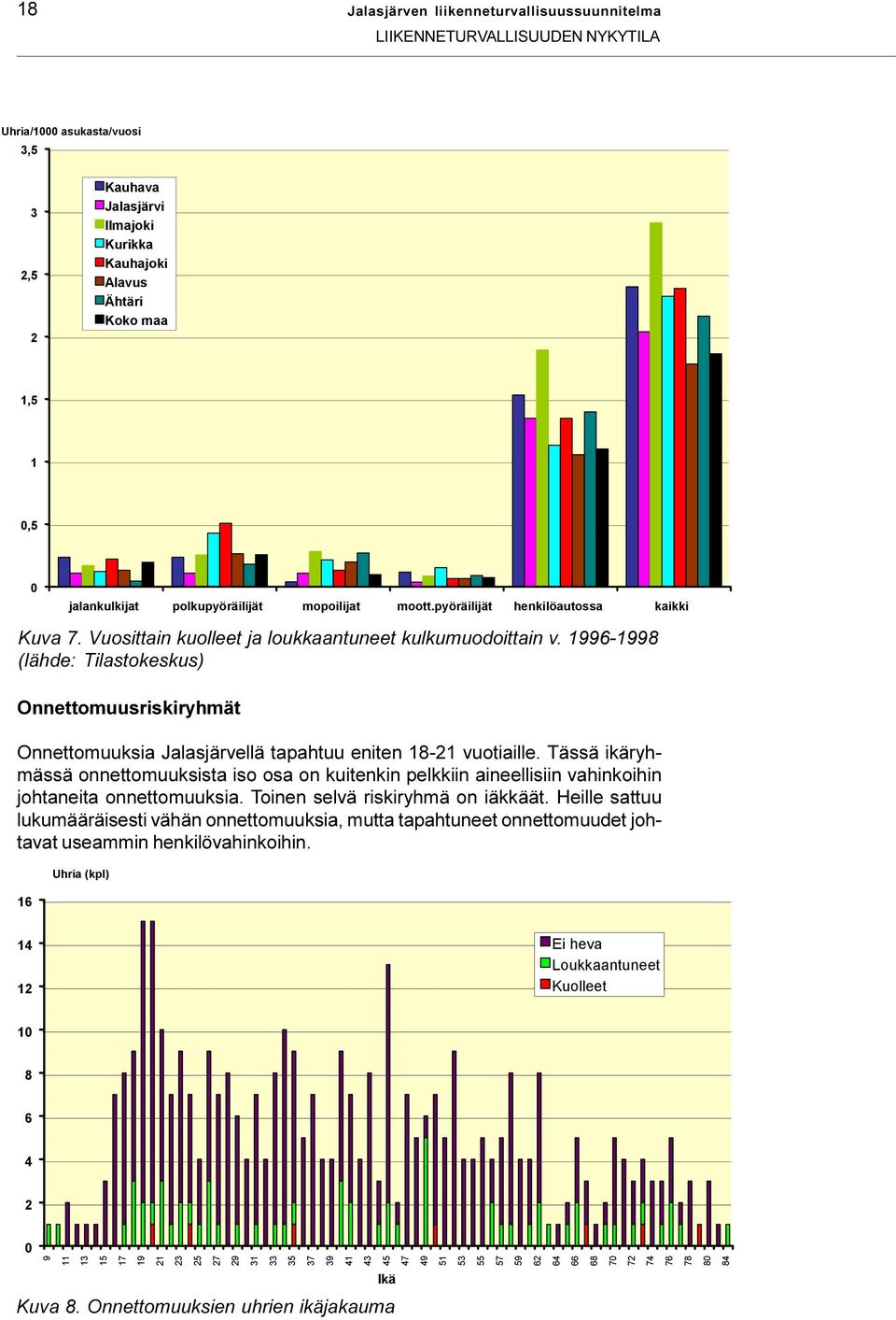 1996-1998 (lähde: Tilastokeskus) Onnettomuusriskiryhmät Onnettomuuksia Jalasjärvellä tapahtuu eniten 18-21 vuotiaille.