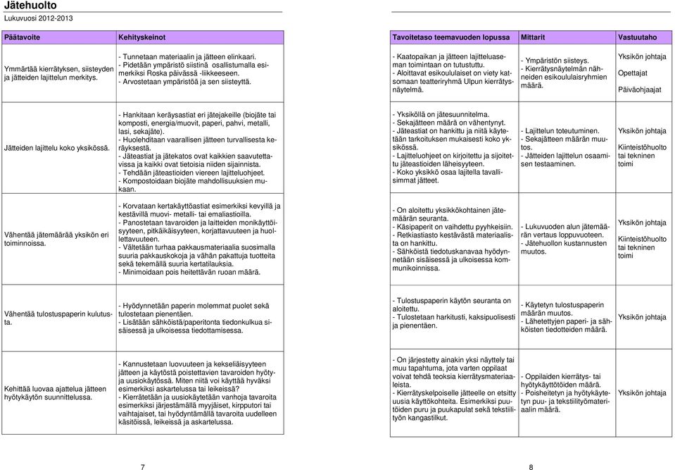 - Aloittavat esikoululaiset on viety katsomaan teatteriryhmä Ulpun kierrätysnäytelmä. - Ympäristön siisteys. - Kierrätysnäytelmän nähneiden esikoululaisryhmien määrä.