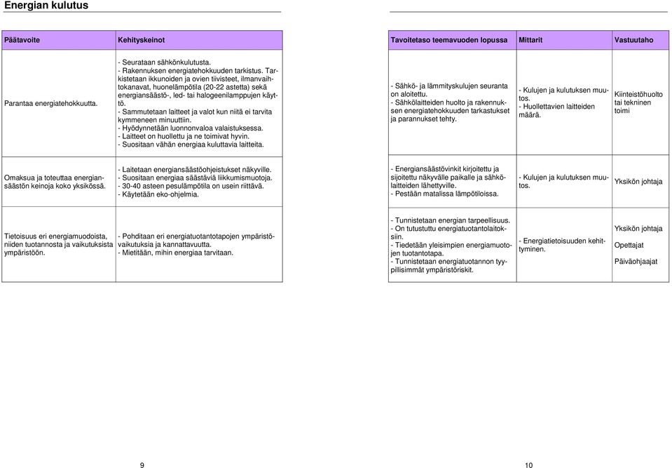 - Sammutetaan laitteet ja valot kun niitä ei tarvita kymmeneen minuuttiin. - Hyödynnetään luonnonvaloa valaistuksessa. - Laitteet on huollettu ja ne toimivat hyvin.