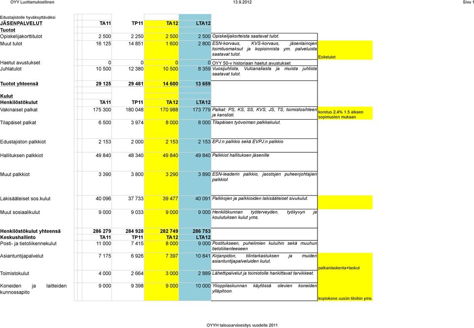 Esitetulot Haetut avustukset # 0 0 0 0 OYY 50-v historiaan haetut avustukset Juhlatulot # 10 500 12 380 10 500 8 359 Vuosijuhlista, Vulcanaliasta ja muista juhlista saatavat tulot.