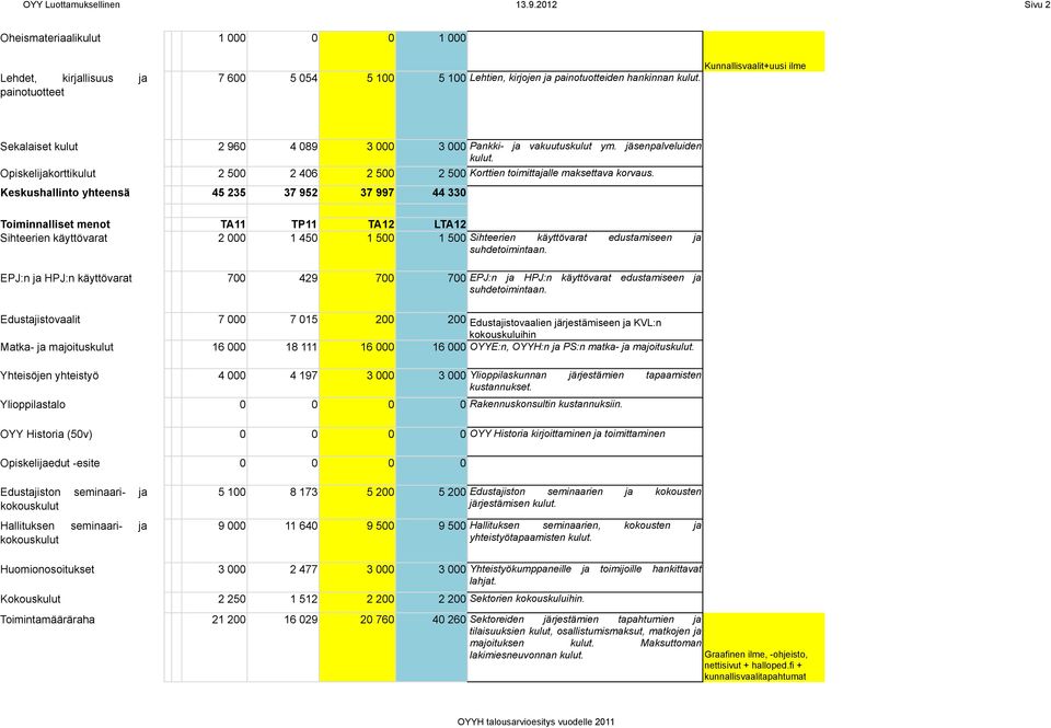 Sekalaiset kulut # 2 960 4 089 3 000 3 000 ankki- ja vakuutuskulut ym. jäsenpalveluiden kulut. Opiskelijakorttikulut # 2 500 2 406 2 500 2 500 Korttien toimittajalle maksettava korvaus.