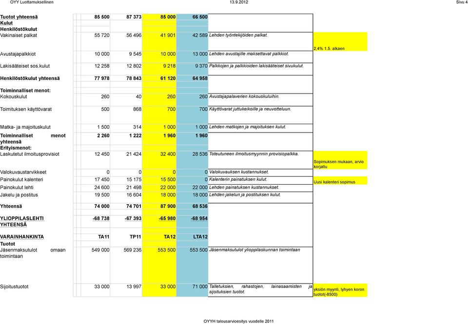 kulut # 12 258 12 802 9 218 9 370 alkkojen ja palkkioiden lakisääteiset sivukulut.
