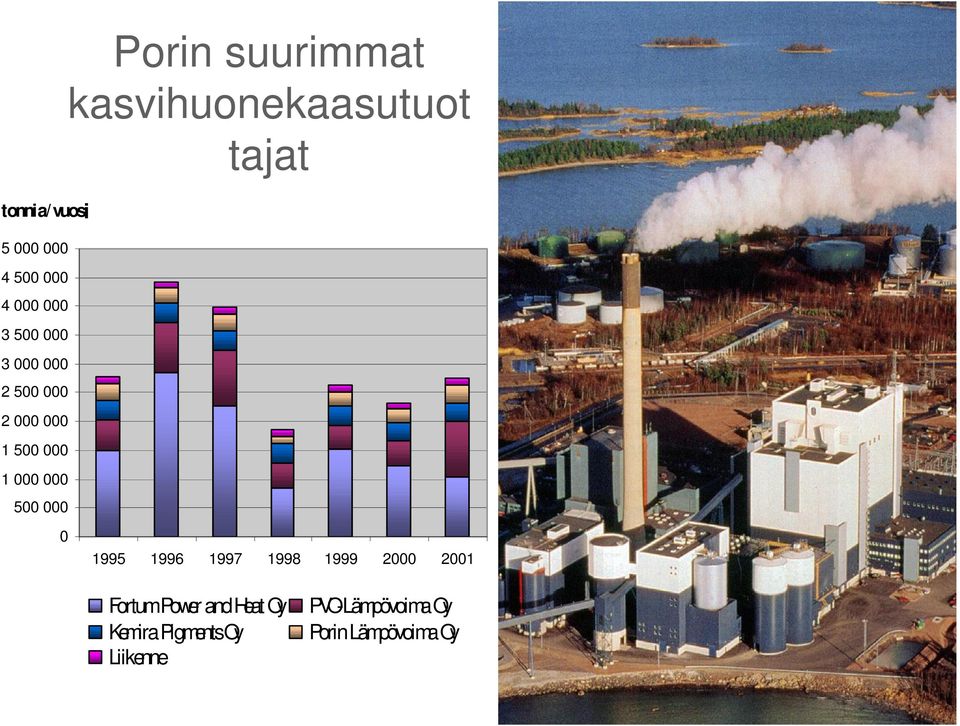 kasvihuonekaasutuot tajat 0 1995 1996 1997 1998 1999 2000 2001 Fortum