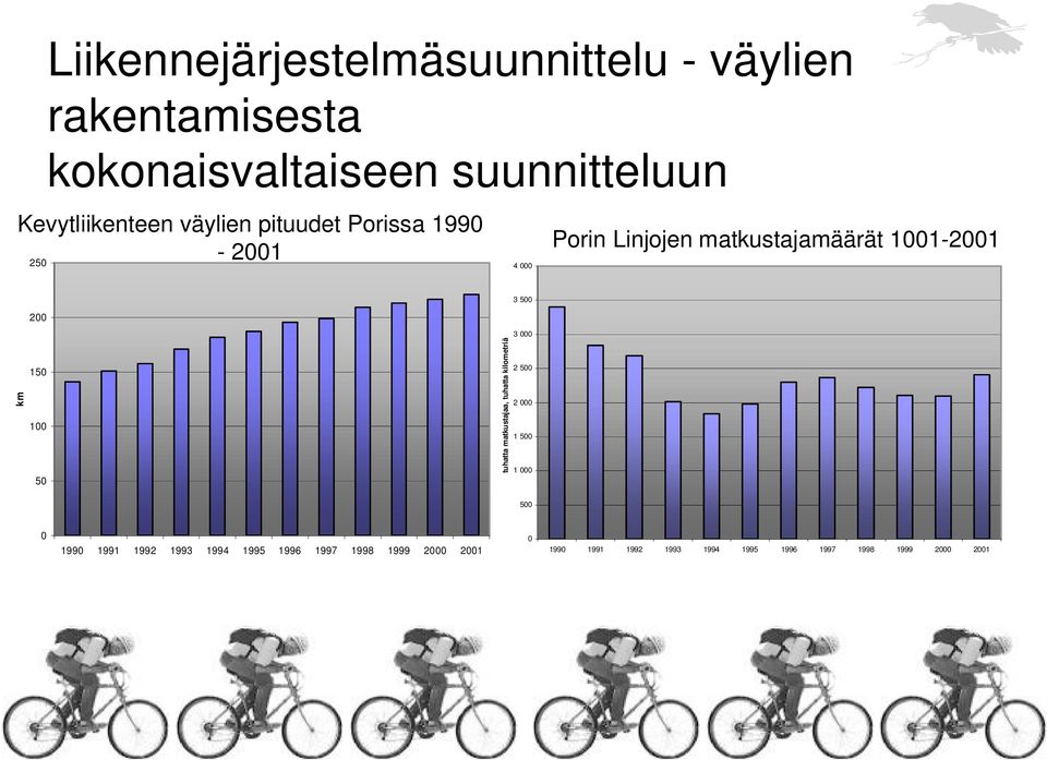 500 km 150 100 50 tuhatta matkustajaa, tuhatta kilometriä 3 000 2 500 2 000 1 500 1 000 500 0 1990 1991