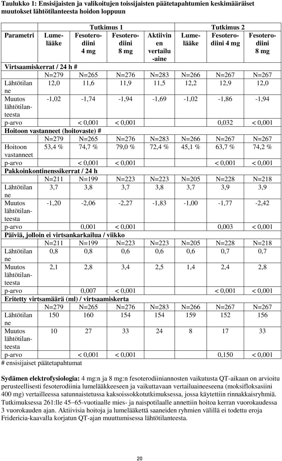 ne Muutos lähtötilanteesta -1,02-1,74-1,94-1,69-1,02-1,86-1,94 p-arvo < 0,001 < 0,001 0,032 < 0,001 Hoitoon vastanneet (hoitovaste) # N=279 N=265 N=276 N=283 N=266 N=267 N=267 Hoitoon 53,4 % 74,7 %