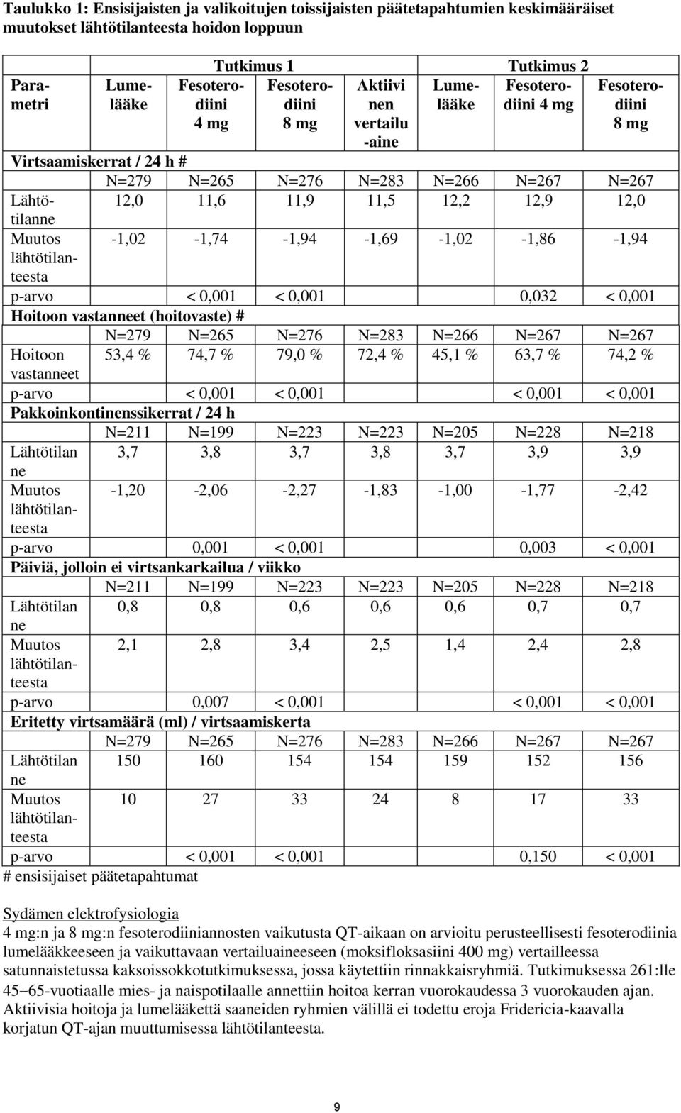 12,0 Muutos lähtötilanteesta -1,02-1,74-1,94-1,69-1,02-1,86-1,94 p-arvo < 0,001 < 0,001 0,032 < 0,001 Hoitoon vastanneet (hoitovaste) # N=279 N=265 N=276 N=283 N=266 N=267 N=267 Hoitoon 53,4 % 74,7 %