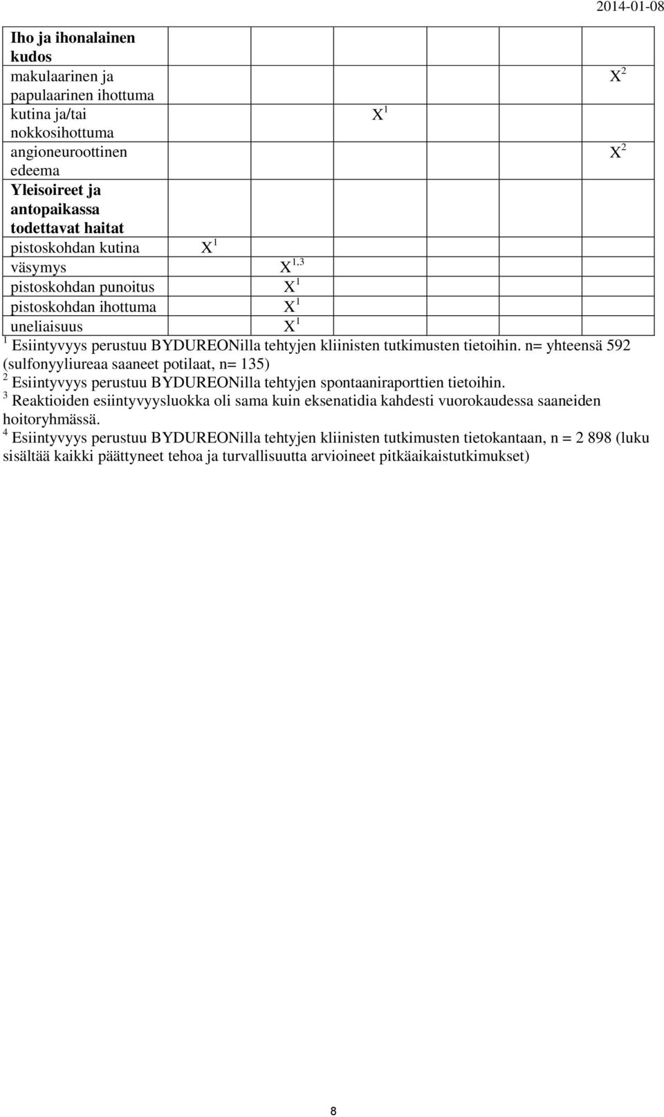 n= yhteensä 592 (sulfonyyliureaa saaneet potilaat, n= 135) 2 Esiintyvyys perustuu BYDUREONilla tehtyjen spontaaniraporttien tietoihin.