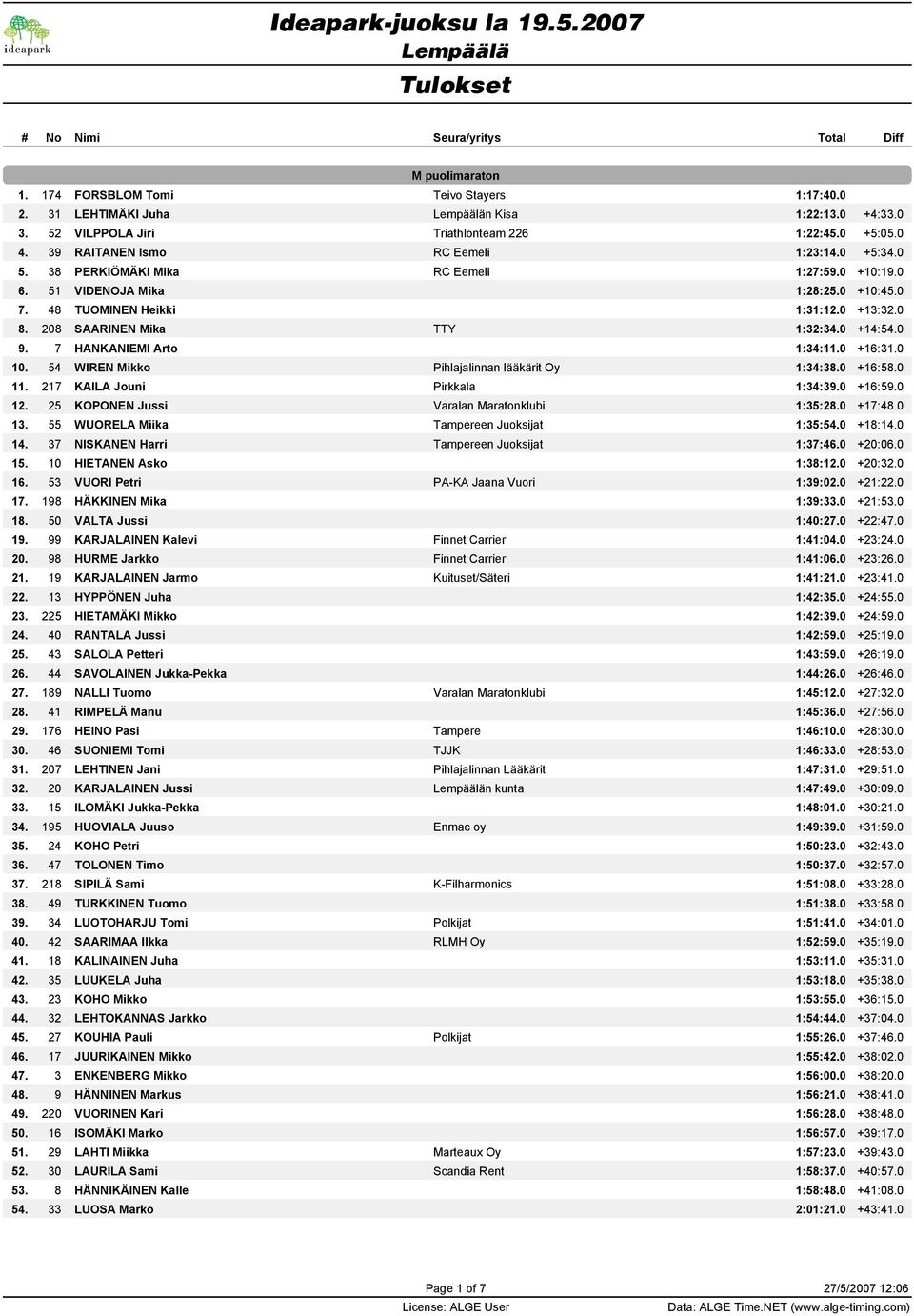 208 SAARINEN Mika TTY 1:32:34.0 +14:54.0 9. 7 HANKANIEMI Arto 1:34:11.0 +16:31.0 10. 54 WIREN Mikko Pihlajalinnan lääkärit Oy 1:34:38.0 +16:58.0 11. 217 KAILA Jouni Pirkkala 1:34:39.0 +16:59.0 12.