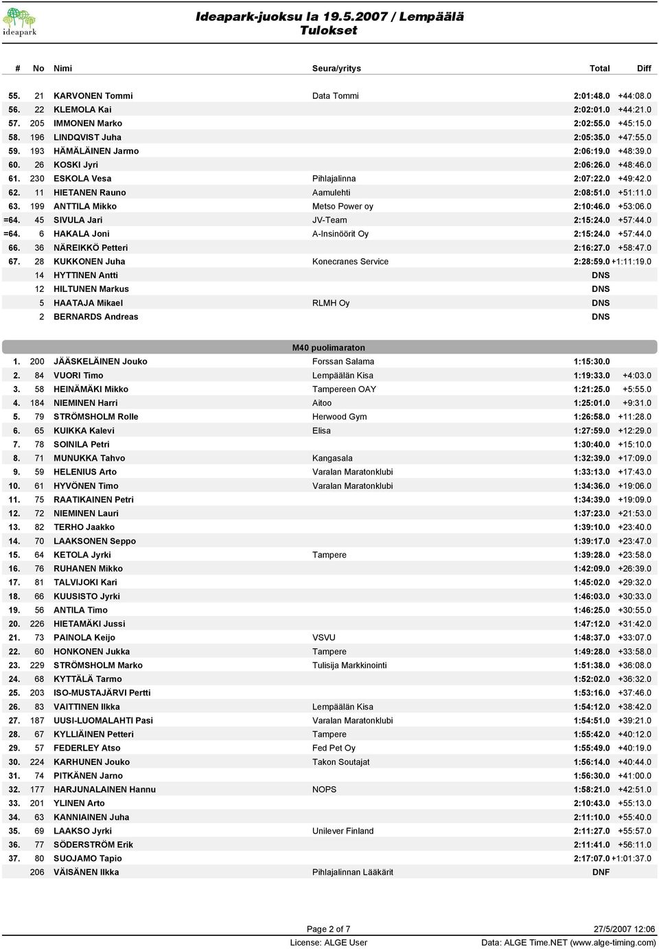 199 ANTTILA Mikko Metso Power oy 2:10:46.0 +53:06.0 =64. 45 SIVULA Jari JV-Team 2:15:24.0 +57:44.0 =64. 6 HAKALA Joni A-Insinöörit Oy 2:15:24.0 +57:44.0 66. 36 NÄREIKKÖ Petteri 2:16:27.0 +58:47.0 67.