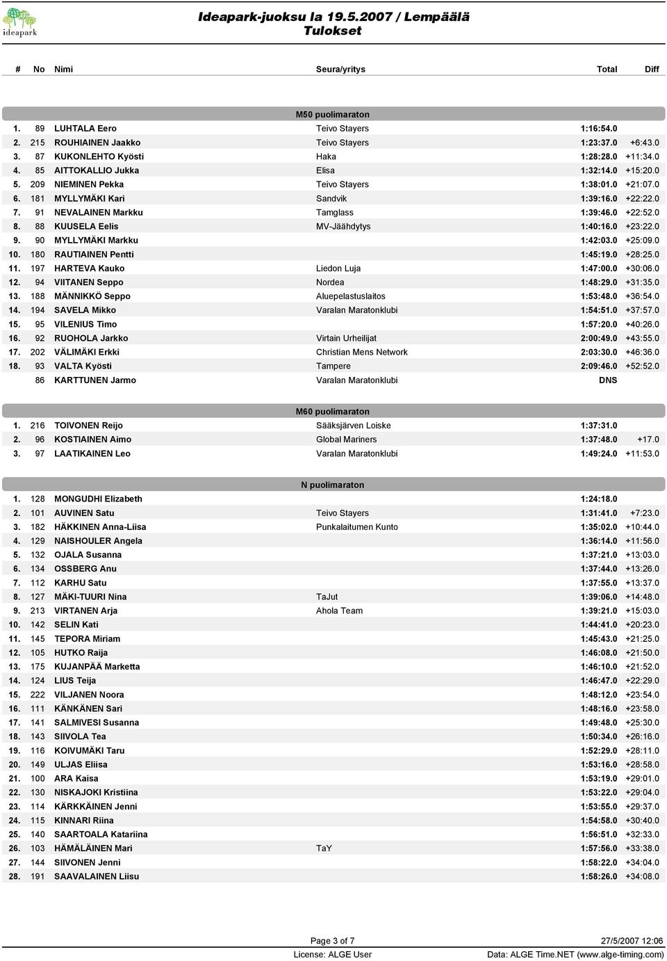 0 8. 88 KUUSELA Eelis MV-Jäähdytys 1:40:16.0 +23:22.0 9. 90 MYLLYMÄKI Markku 1:42:03.0 +25:09.0 10. 180 RAUTIAINEN Pentti 1:45:19.0 +28:25.0 11. 197 HARTEVA Kauko Liedon Luja 1:47:00.0 +30:06.0 12.