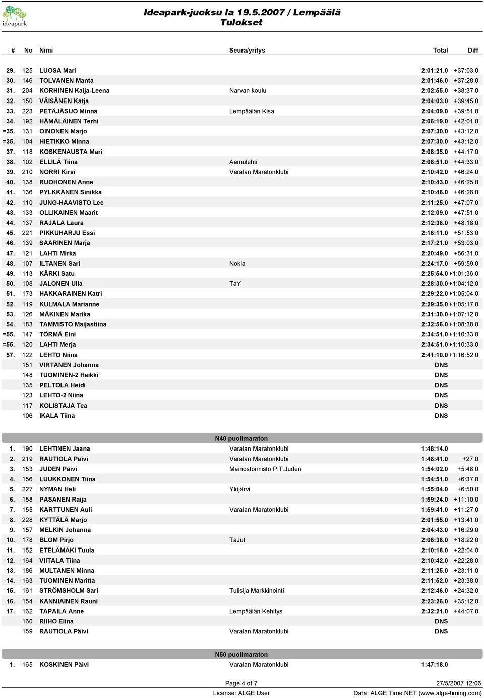 118 KOSKENAUSTA Mari 2:08:35.0 +44:17.0 38. 102 ELLILÄ Tiina Aamulehti 2:08:51.0 +44:33.0 39. 210 NORRI Kirsi Varalan Maratonklubi 2:10:42.0 +46:24.0 40. 138 RUOHONEN Anne 2:10:43.0 +46:25.0 41.