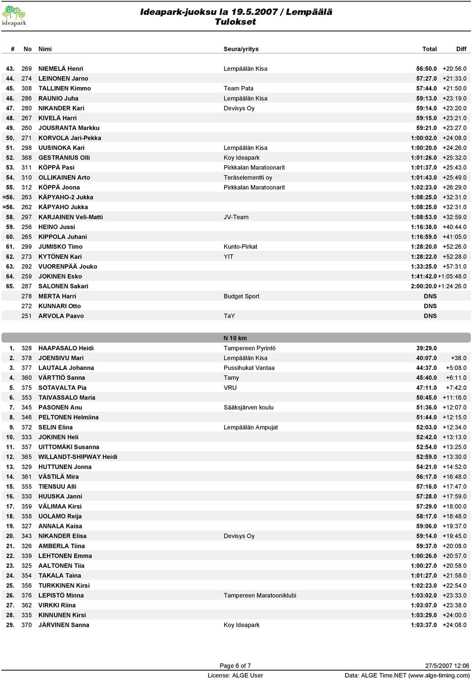 298 UUSINOKA Kari Lempäälän Kisa 1:00:20.0 +24:26.0 52. 368 GESTRANIUS Olli Koy Ideapark 1:01:26.0 +25:32.0 53. 311 KÖPPÄ Pasi Pirkkalan Maratoonarit 1:01:37.0 +25:43.0 54.