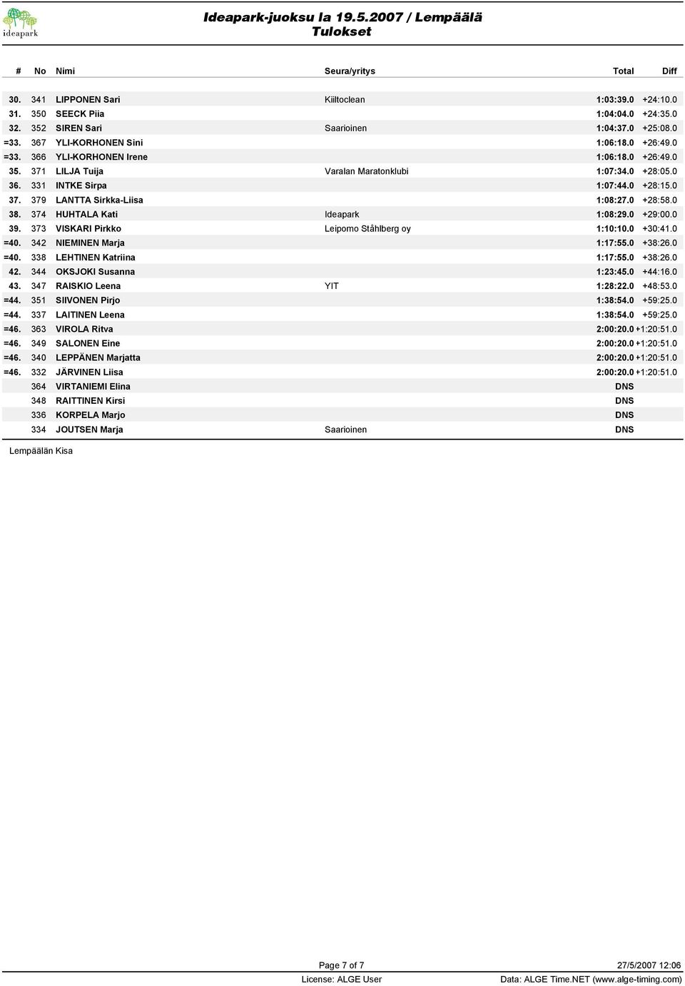 0 +29:00.0 39. 373 VISKARI Pirkko Leipomo Ståhlberg oy 1:10:10.0 +30:41.0 =40. 342 NIEMINEN Marja 1:17:55.0 +38:26.0 =40. 338 LEHTINEN Katriina 1:17:55.0 +38:26.0 42. 344 OKSJOKI Susanna 1:23:45.